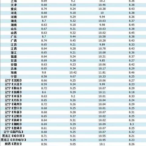 辽宁省最新今日油价公告发布