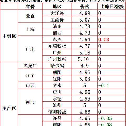 上海蛋价行情最新报价及市场分析