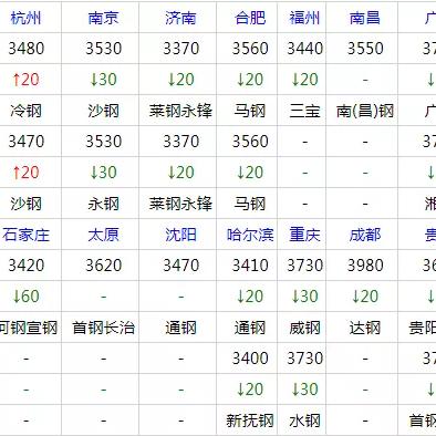 今日钢材报价更新及分析，最新报价表概览