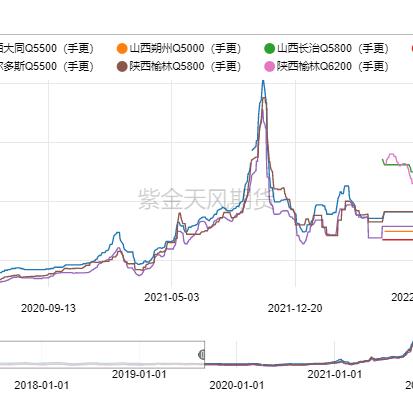 今日港口煤价走势分析与最新图表概览