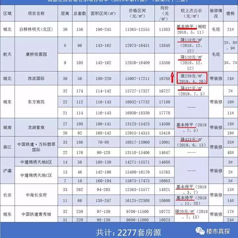 西咸新区优质房源最新消息，理想投资置业之选，享受优质生活空间